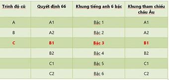 B1 Bằng Bao Nhiêu Toeic