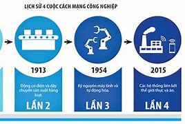 Lịch Sử Cuộc Cách Mạng Công Nghiệp 4.0